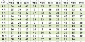 命理揭秘：你幾號出生就是什麼命，註定的！你是福命還是窮命呢？