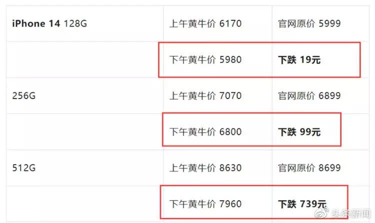 沒人相信iPhone 14會賣不出！陸黃牛慌了　路邊擺地攤虧本求售