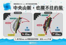 巴威太巨大!護國神山也擋不住 粉專曝「西部沿山噴流」:登陸前灌強風