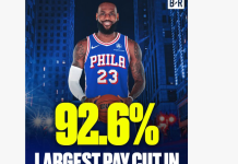 降薪幅度92.6%NBA史上首見!勒布朗與馬克西合練肌肉完美 76人慾簽樂福需裁1人